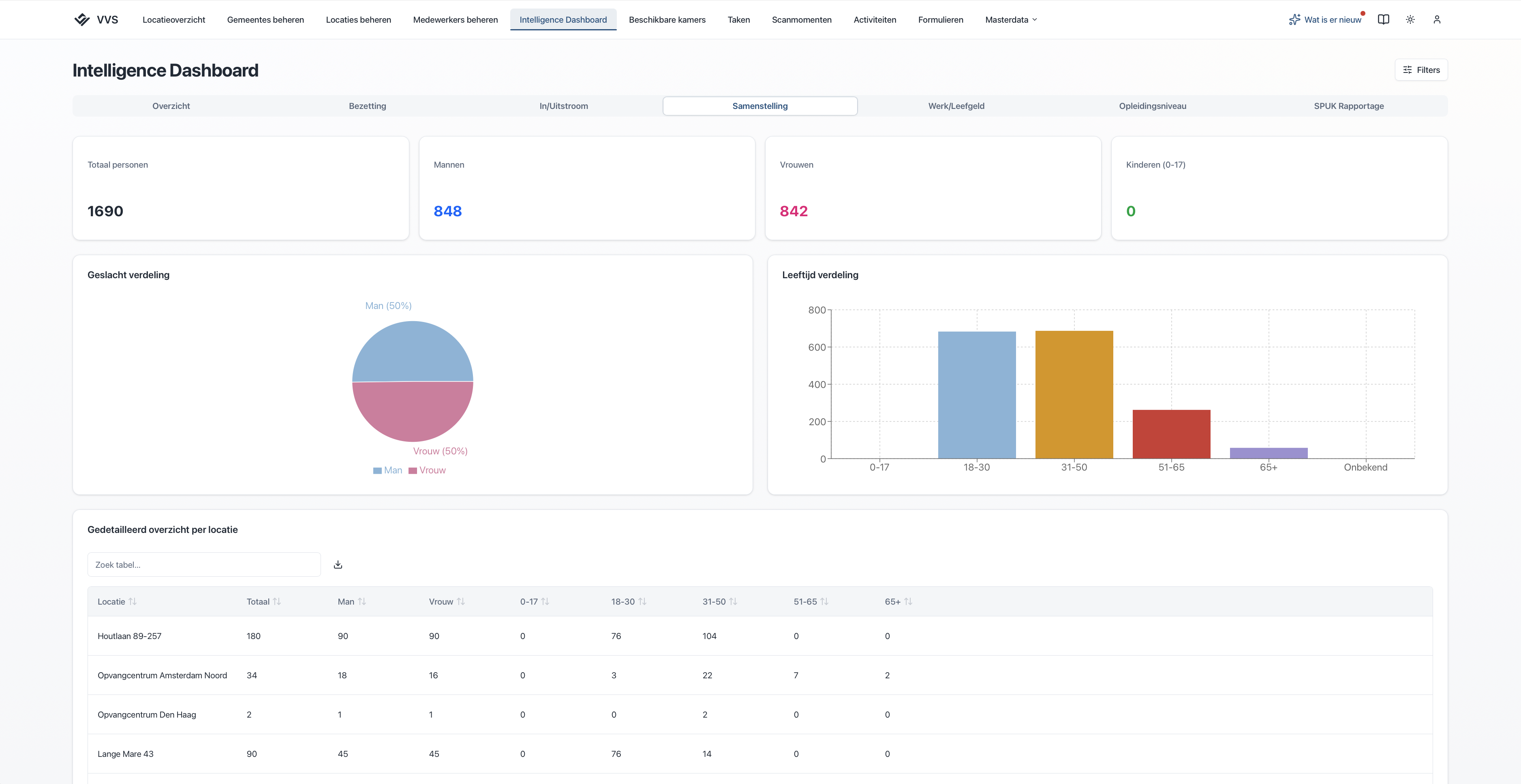 VVS Intelligence Dashboard met de samenstelling per locatie, in licht en donker thema